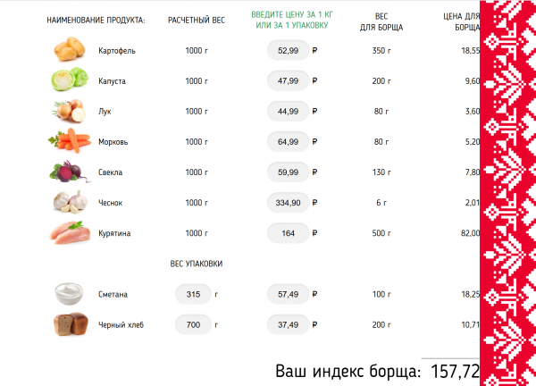 Из чего готовим? Источник: индекс борща.рф
