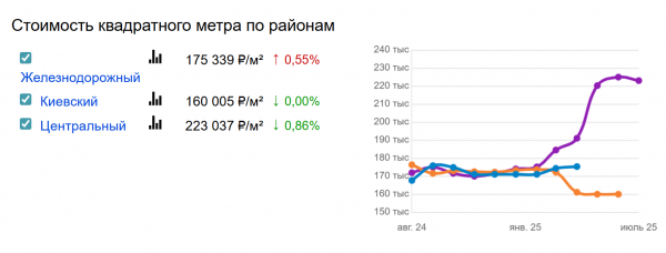 Стоимость квартир по районам. Источник: RealtyMag