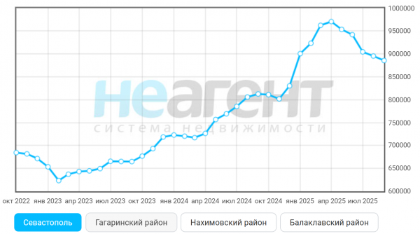 Охлаждение рынка. Источник: Неагент
