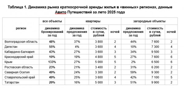 Источник: Авито Путешествия винные регионы