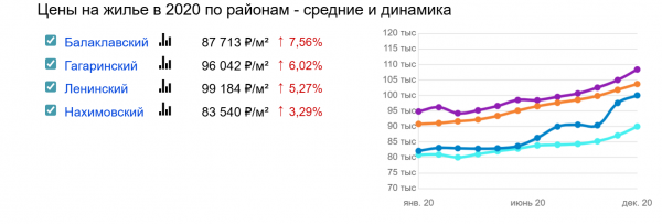 Стоимость по районам в 2020 году. Источник: RealtyMag