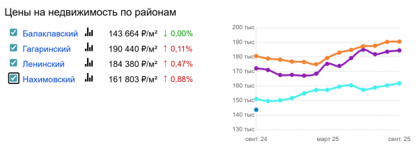 Стоимость по районам в 2025 году. Источник: RealtyMag