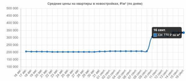 Динамика стоимости квадрата. Источник: RealtyMag