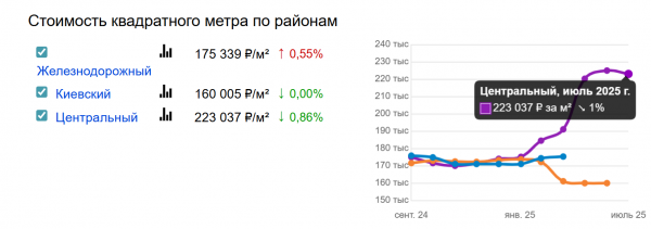 квартиры