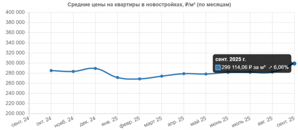 Стоимость новостроек в Ялте Источник: RealtyMag