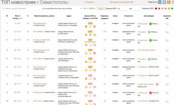 Источник: Единый ресурс застройщиков России