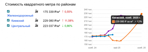 Стоимость по районам в новостройках. Источник: RealtyMag