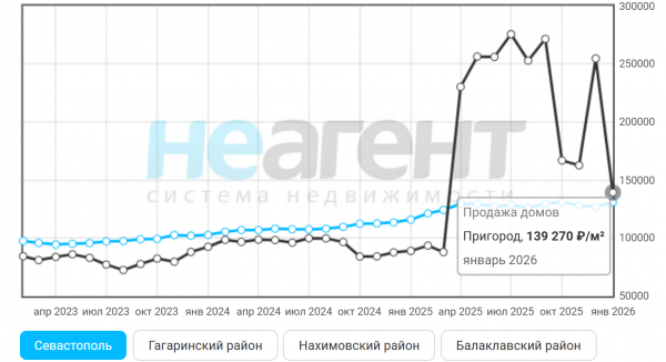 Динамика стоимости домов в пригороде. Источник: «Неагент»