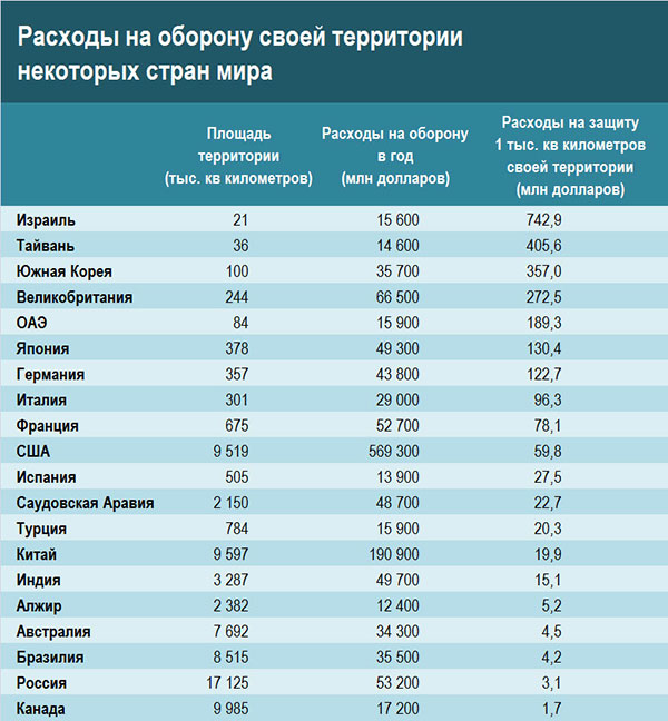 Расходы на оборону. Затраты на оборону стран. Расходы стран на оборону. Затраты на оборону по странам. Затраты США на оборону.